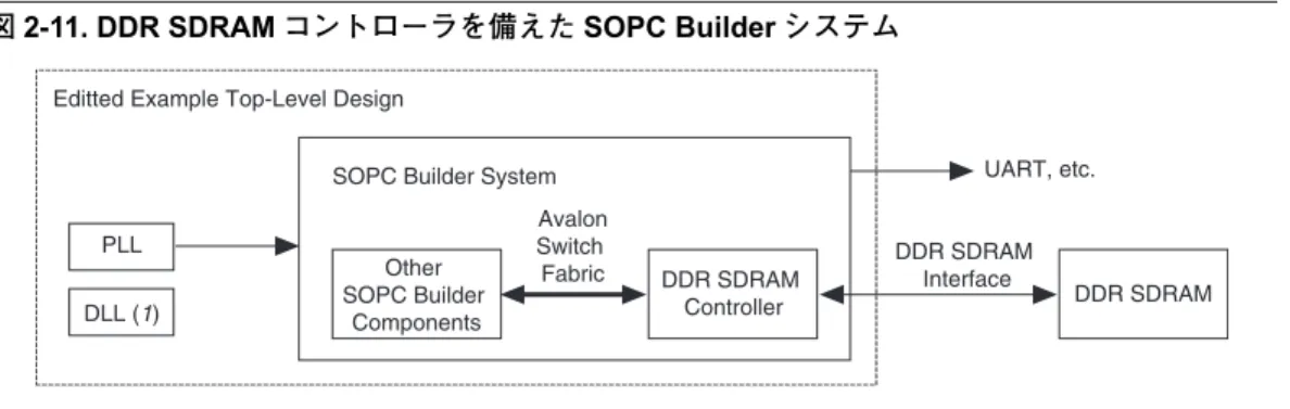 図 2-11. DDR SDRAM コントローラを備えた SOPC Builder システム