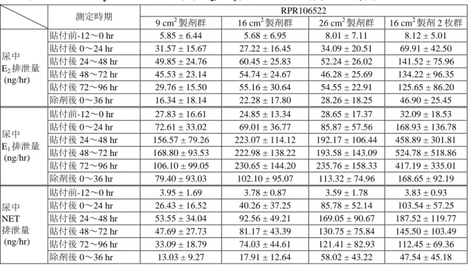 表 2.7.2-7. Study 108 における尿中 E 2 ，E 1 及び NET の時間あたり排泄量 