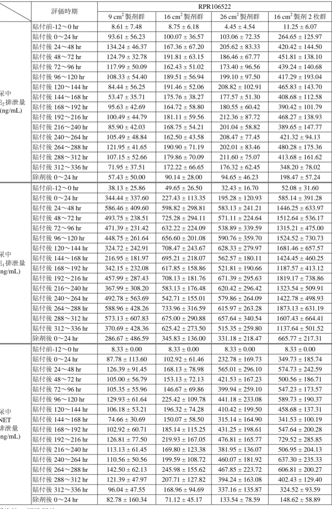 表 2.7.2-9. Study 109 における尿中 E 2 ，E 1 及び NET の時間あたり排泄量 