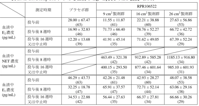 表 2.7.2-10. Study 203 における血清中 E 2 ，E 1 及び NET 濃度（PPS） 