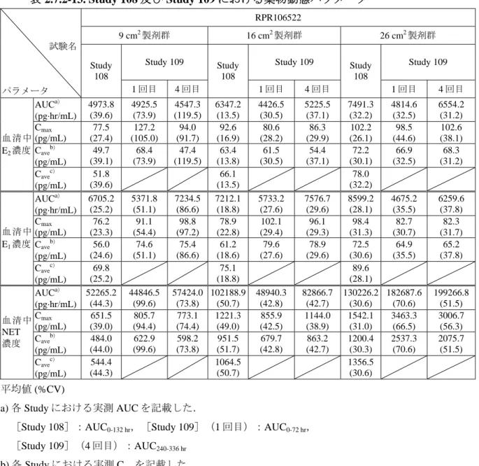 表 2.7.2-13. Study 108 及び Study 109 における薬物動態パラメータ 