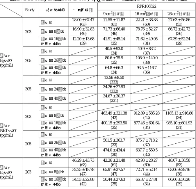 表 2.7.2-14. Study 203，205 及び 305 における血清中 E 2 ，E 1 及び NET 濃度（PPS） 
