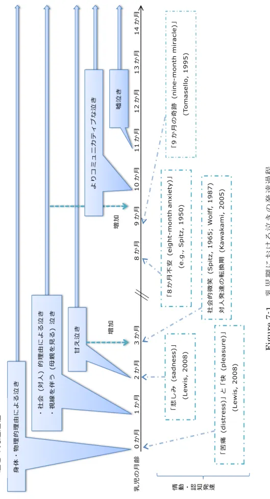 Figure 7-1乳児期における泣きの発達過程