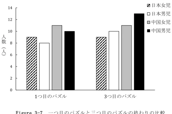 Figure 3-7  一つ目のパズルと三つ目のパズルの終わりの比較 3.3.3.5  3 つのパズルの難易度についての回答  3 つのパズルに取り組んだ後，パズルの難易度について，子どもに“どうだっ た？簡単だった？難しかった？”と聞いた。  簡単である一つ目のパズルについて，口頭またはうなずきの形で「簡単」“ 简 单”と回答した日本の子どもは 6 名（頷きで回答した 3 名を含む），中国の子ど もは 23 名（頷きで回答した 1 名，“不难”で回答した 1 名を含む）であった。 また，難しい二つ目のパズ