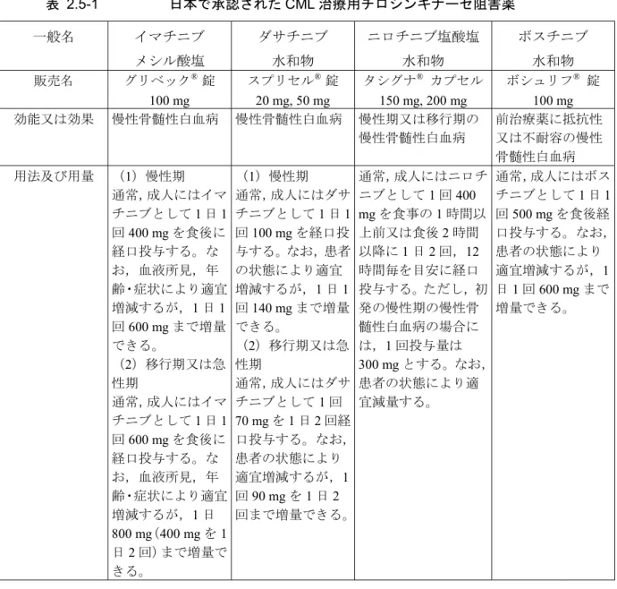 表 2.5-1  日本で承認された CML 治療用チロシンキナーゼ阻害薬  一般名  イマチニブ  メシル酸塩  ダサチニブ 水和物  ニロチニブ塩酸塩 水和物  ボスチニブ 水和物  販売名 グリベック ®  錠 100 mg  スプリセル ®  錠20 mg, 50 mg  タシグナ ®   カプセル150 mg, 200 mg  ボシュリフ ®   錠 100 mg  効能又は効果 慢性骨髄性白血病 慢性骨髄性白血病 慢性期又は移行期の 慢性骨髄性白血病 前治療薬に抵抗性又は不耐容の慢性 骨髄性白血病