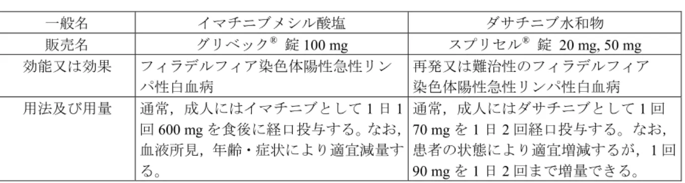 表 2.5-2  日本で承認された Ph+ ALL 治療用チロシンキナーゼ阻害薬  一般名  イマチニブメシル酸塩  ダサチニブ水和物  販売名 グリベック ®   錠 100 mg  スプリセル ®   錠  20 mg, 50 mg  効能又は効果 フィラデルフィア染色体陽性急性リン パ性白血病 再発又は難治性のフィラデルフィア染色体陽性急性リンパ性白血病 用法及び用量  通常，成人にはイマチニブとして 1 日 1 回 600 mg を食後に経口投与する。なお， 血液所見，年齢・症状により適宜減量す る