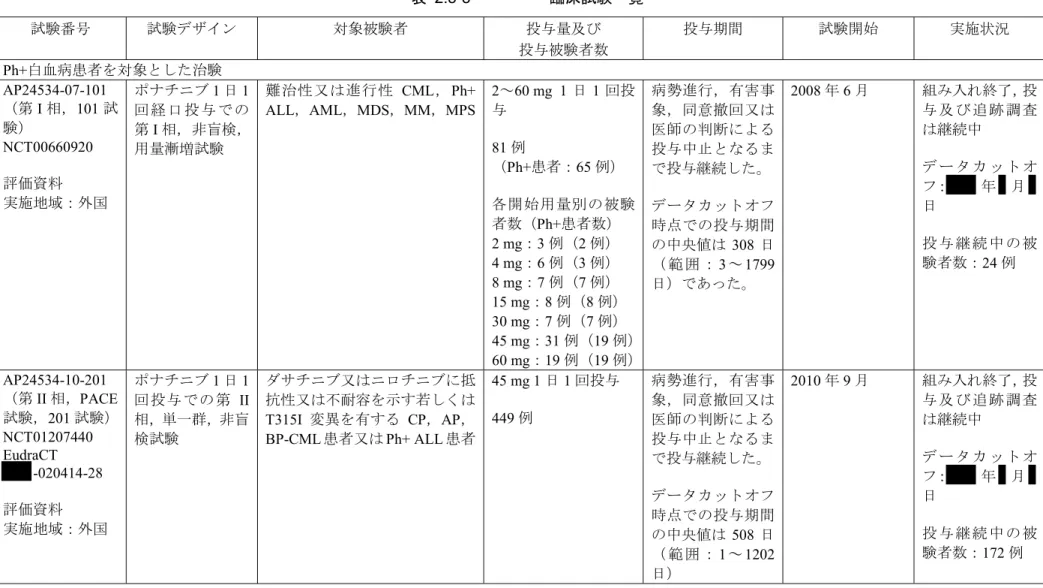 表 2.5-3  臨床試験一覧  試験番号  試験デザイン  対象被験者  投与量及び  投与被験者数  投与期間  試験開始  実施状況  Ph+白血病患者を対象とした治験  AP24534-07-101  （第 I 相，101 試 験）  NCT00660920  評価資料  実施地域：外国 ポナチニブ 1 日 1回 経 口 投 与 で の第 I 相，非盲検，用量漸増試験 難治性又は進行性 CML，Ph+ ALL，AML，MDS，MM，MPS  2～60 mg  1 日 1 回投与81 例 （Ph+患者