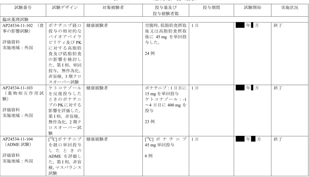 表 2.5-3  臨床試験一覧（続き）  試験番号  試験デザイン  対象被験者  投与量及び  投与被験者数  投与期間  試験開始  実施状況  臨床薬理試験  AP24534-11-102  （食 事の影響試験）  評価資料  実施地域：外国 ポ ナチ ニブ 経口投 与の 相対 的なバ イオ アベ イラビリティ及びPK に 対す る高 脂肪 食 及び 低脂 肪食 の 影響 を検 討し た，第 I 相，単回 投与，無作為化， 非盲検， 3 期クロ スオーバー試験 健康被験者 空腹時，低脂肪食摂取後又は高