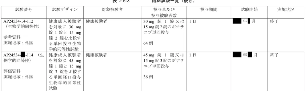 表 2.5-3  臨床試験一覧（続き）  試験番号  試験デザイン  対象被験者  投与量及び  投与被験者数  投与期間  試験開始  実施状況  AP24534-14-112  （生物学的同等性）  参考資料 実施地域：外国  健 康成 人被 験者を対象に30 mg錠1 錠と 15 mg錠2 錠を比較す る 単回 投与 生物 学的同等性試験 健康被験者 30  mg 錠 1 錠 又 は15 mg 錠 2 錠のポナチニブ単回投与 64 例  1 日  年 月  終了  AP24534- -114  （生 