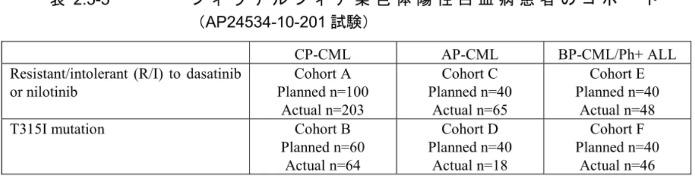 表 2.5-5  フ ィ ラ デ ル フ ィ ア 染 色 体 陽 性 白 血 病 患 者 の コ ホ ー ト
