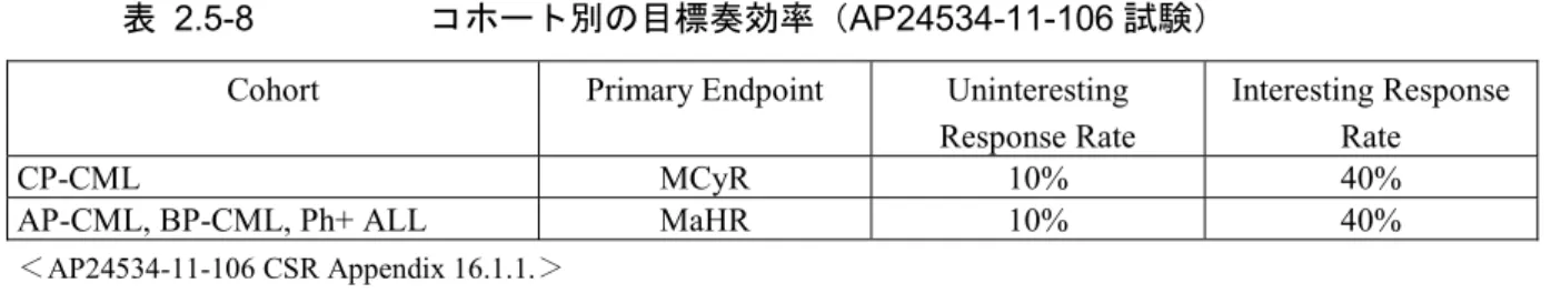 表 2.5-8  コホート別の目標奏効率（AP24534-11-106 試験） 