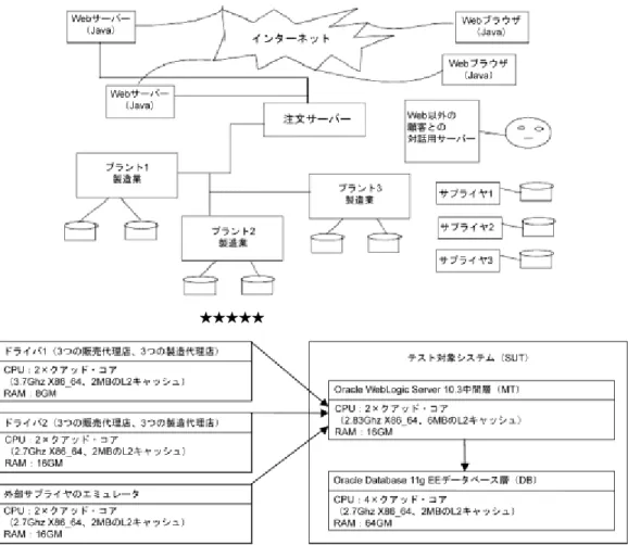 図 4：EAStress2004 のセットアップ  1PC のトランザクションである場合、トランザクションはコミット またはロールバックされるか、または LLR トランザクションの解決 の待機を阻止します。トランザクションの結果はアトミックであり、 基盤となるデータベースのみで決まります。2PC トランザクション の場合、結果は LLR 表に基づいて決定されます。図 3