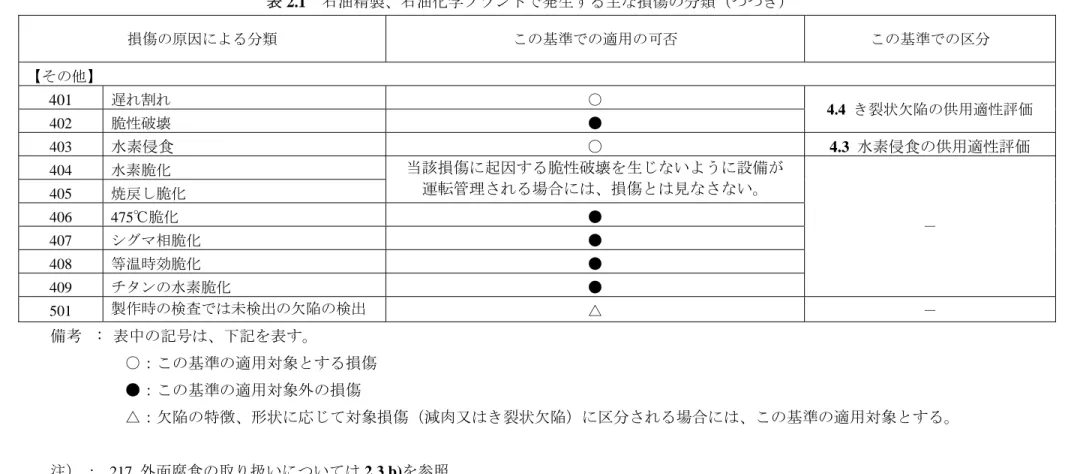 表 2.1    石油精製、石油化学プラントで発生する主な損傷の分類（つづき）  損傷の原因による分類  この基準での適用の可否  この基準での区分  【その他】  401  遅れ割れ  ○ 4.4  き裂状欠陥の供用適性評価  402  脆性破壊  ●  403  水素侵食  ○  4.3  水素侵食の供用適性評価  404  水素脆化  当該損傷に起因する脆性破壊を生じないように設備が  運転管理される場合には、損傷とは見なさない。  － 405 焼戻し脆化 406 475℃脆化 ●  407  シグマ