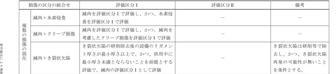 表 2.2    適用対象損傷の組合せ及び評価区分    損傷の区分の組合せ  評価区分Ⅰ  評価区分Ⅱ  備考  複数の損傷の混在 減肉＋水素侵食  減肉を評価区分Ⅰで評価し、かつ、水素侵 食を評価区分Ⅰで評価  －  －  減肉＋クリープ損傷  減肉を評価区分Ⅰで評価し、かつ、減肉を 考慮したクリープ損傷を評価区分Ⅰで評価  －  －  減肉＋き裂状欠陥  き裂状欠陥の研削除去後の設備のリガメント厚さが最小厚さ以上で、かつ、供用中に 最小厚さ未満とならないことを前提とする 評価で、減肉の評価区分Ⅰとして