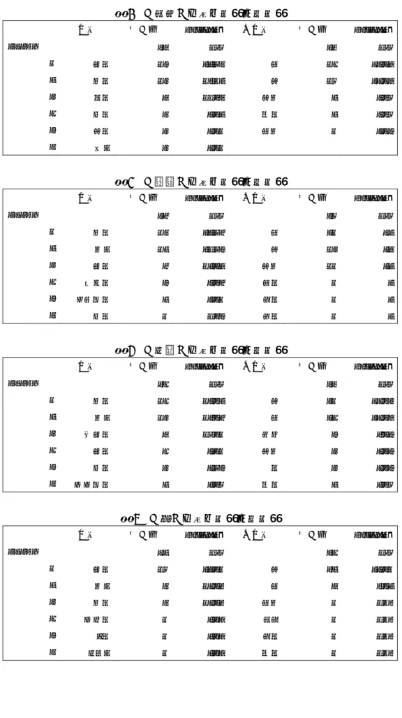 表 4  「地域」に係る動詞・助動詞  動詞  用例数  Ratio(%)  助動詞  用例数  Ratio(%)  TOTAL  68 100 29  100  1  する  15 22.06 た 14  48.28  2  いる  13 19.12 な 10  34.48  3  よる  8 11.76 ない 2  6.90  4  ある  6 8.82 れる 2  6.90  5  なる  3 4.41 たい 1  3.45  6  行う  3 4.41 表 5  「理由」に係る動詞・助動詞  動詞 