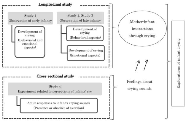 Figure 1  Composition of this dissertation