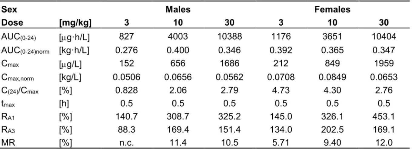 表 2.6.6.3- 6 ラット 13 週間経口投与試験におけるリオシグアトの定常状態での曝露量