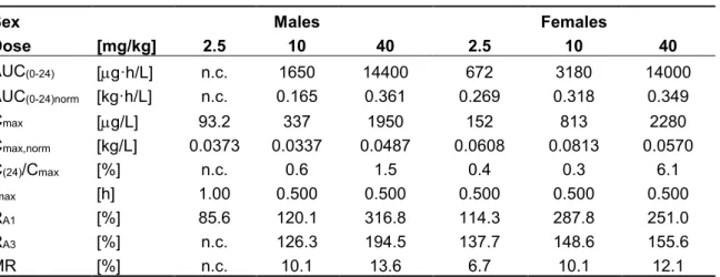 表 2.6.6.3- 8 ラット 26 週間経口投与試験におけるリオシグアトの定常状態での曝露量