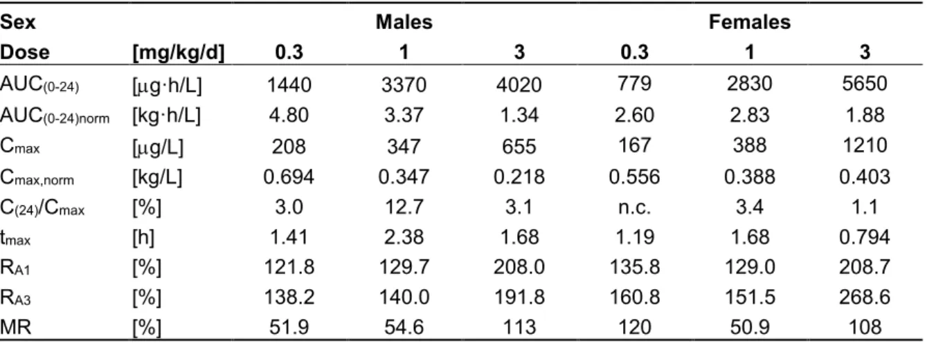 表 2.6.6.3- 11 イヌ 26 週間経口投与試験におけるリオシグアトの 定常状態での曝露量（第 25 週）