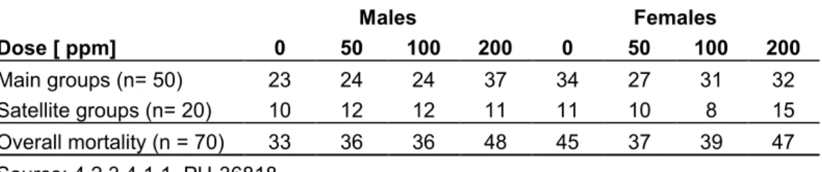 表 2.6.6.5- 1 マウスがん原性試験における途中死亡例（切迫屠殺例を含む） Males Females Dose [ ppm] 0 50 100 200 0 50 100 200 Main groups (n= 50) 23 24 24 37 34 27 31 32 Satellite groups (n= 20) 10 12 12 11 11 10 8 15 Overall mortality (n = 70) 33 36 36 48 45 37 39 47 Source: 4.2.3.4.1.1
