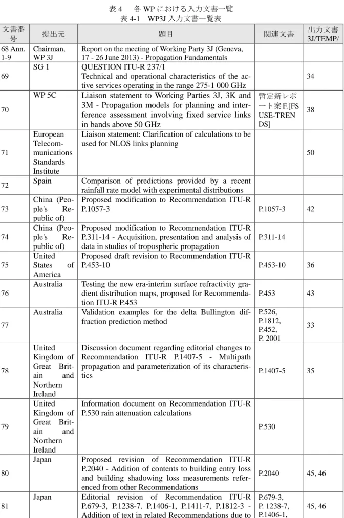 表 4    各 WP における入力文書一覧  表 4-1  WP3J 入力文書一覧表  文書番 号  提出元  題目  関連文書  出力文書 3J/TEMP/  68 Ann