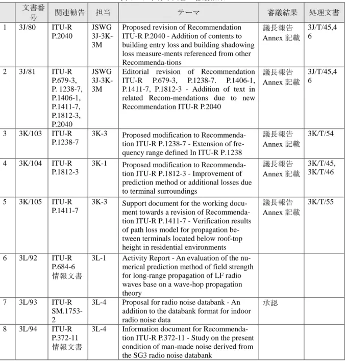 表 6  日本寄与文書の審議結果  文書番 号  関連勧告  担当  テーマ  審議結果  処理文書  1  3J/80  ITU-R  P.2040  JSWG  3J-3K-3M 