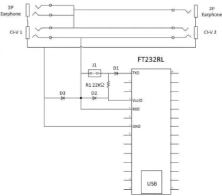 図 3: 自作の回路図 ということでクローニングケーブルの製作に 取りかかりました。回路は図 3 のようになります。 J1 はテストのため送信を切り離すことが出来るよ う設けましたが、実用上は接続しっ放しでも何も 問題はありません。 D1 が Wired-OR 用のダイオー ド、 D2,D3 は保護用ダイオードです。ダイオード は汎用のもので十分、私の場合は昔秋葉原で買っ たジャンクの基板から外したもの（たぶん 1S1588 ） が大量にあるので、それを使いました。 イヤホン端子が２つありますが、 3P が