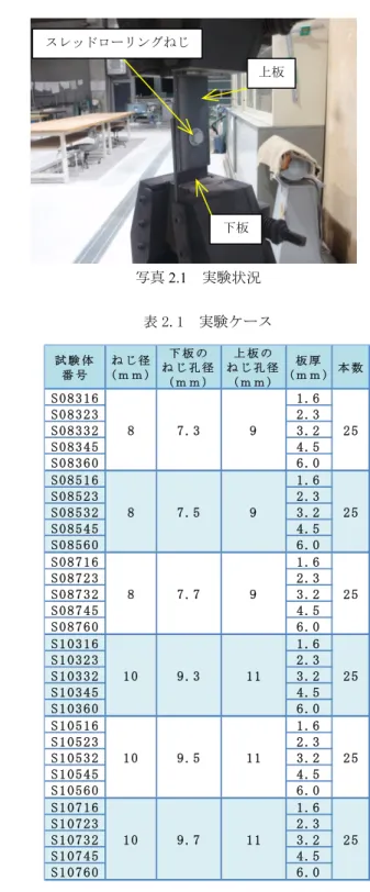 図 2.1  ねじ寸法  200(130) 50 上(下)孔 40(25) 25 図 2.2  鋼板部材  スレッドローリングねじ320(265) 200(130) ｔ ｔ いて考察する． 2