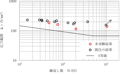 図 3.5  局部曲げモーメントによる評価 