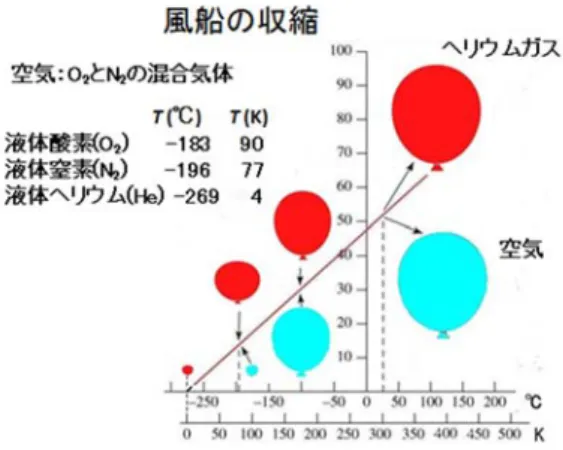 図 9  ガリレオ温度計の説明  図 11  テスターによる抵抗測定実験 単位は、摂氏（℃）：セルシウス、華氏(F)：ファーレンハイト、そして絶対温度(K)：ケルビンと3つを紹介した。1回目の授業でも液体窒素の沸点77 K などで、絶対温度表示はすでに使っており、ヘリウムガスを持ち込んでシャルルの法則の実証なども試みたのであるが、時間的にかなり間があいたので、改めて図8のような風船の収縮のスライドを示して、絶対温度の説明を行った。 図8  気体の収縮と絶対温度の説明 気体の収縮の状態を測定することにより絶対