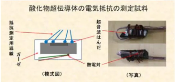 図 16  電気抵抗を測定しながら浮上している超伝導体  図 17  超伝導体の電気抵抗の測定例（PC 表示画面）  ガーゼで覆い、それを液体窒素に漬けて超伝導状態にする。その冷却過程での温度と電気抵抗を記録すれば、電気抵抗が臨界温度90 K以下でゼロになることが観察される。 図154端子法による超伝導体の電気抵抗の測定次にリード線の繋がった試料を永久磁石の上に取り出して置くと、温度上昇が始まるが、しばらくはガーゼの保温で臨界温度以下に保たれるので超伝導状態を持続し浮上している。図16の一番下はその浮上状態