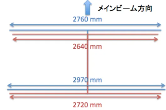 図 1  加工前 ( 青 ) と加工後 ( 赤 ) のエレメント長4.  流星から電波を受け取る仕組み電波領域の波長で流星を観測する方法について述べる. 4･1  流星から電波を受ける方法 電波流星と呼ばれているが, 流星自身が電波を出しているわけではない