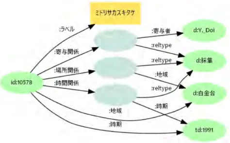 図 7: 場所情報の関係を示すことで、同じ「採集」関係にある寄与者、時間情報が集約できる。 3.2.6 主題と区分 資料の主な内容やテーマを表現する件名および分類を、主題とする。NDLSH など統制され URI を 持つ値を利用する。キーワード文字列のみの値は、マッピング時の正規化を検討するが、困難であれ ば特別な名前空間でキーワードを直接 URI 化する 19 。 主題とは別に、分野における区分けもしくはジャンル（国宝、ニュース、ドキュメンタリーなど）を 「区分」として別のプロパティを付与することを考えて