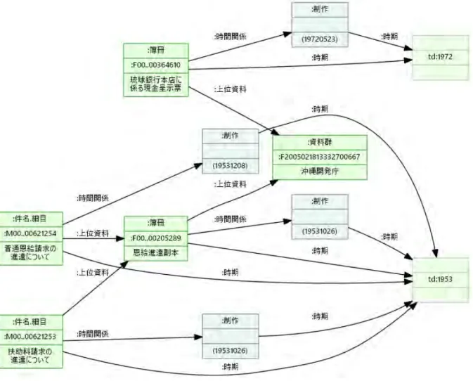 図 8: 上位 ID がレコードとして含まれる場合