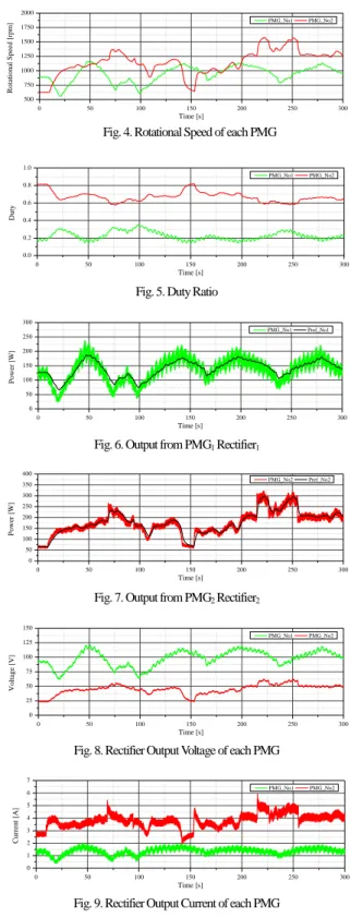 Fig. 5. Duty Ratio 