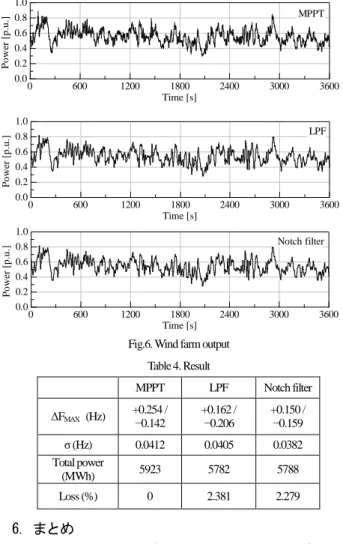 Table 4. Result      MPPT  LPF  Notch filter  ΔF MAX    (Hz)  +0.254 /  −0.142  +0.162 / −0.206  +0.150 / −0.159  σ (Hz)  0.0412  0.0405  0.0382  Total power    (MWh)  5923  5782  5788  Loss (%)  0  2.381  2.279  100 -4 10 -3 10 -2 10 -1 10 0 10 10.20.40.6