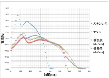 図 22  電極間距離を 7cm にした備長炭電極用容器 7.  考察 結果について電流の変化などにも注目して考察していく .  7･1  酸化物の混入していない安全なパン 図16の備長炭電極を使って焼き上げたパンには, 電極, パンともに変色は見られなかった