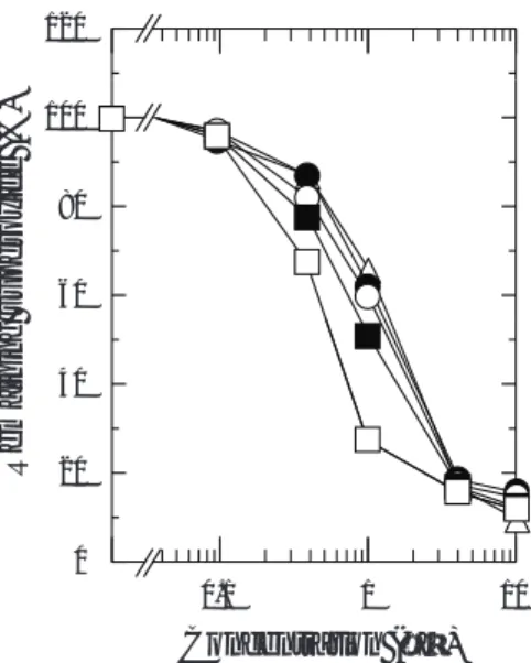 Fig. 12. Superoxide scavenging activity by various concentrations of p-alkylaminophenols