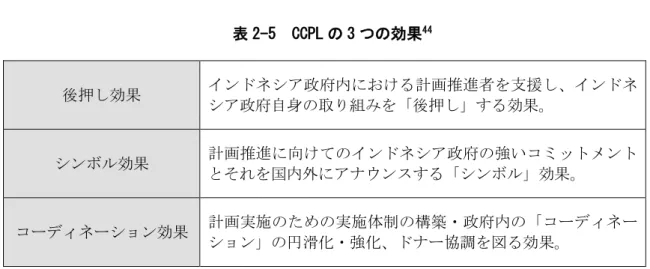 表 2-5  CCPL の 3 つの効果 44 後押し効果 インドネシア政府内における計画推進者を支援し、インドネ シア政府自身の取り組みを「後押し」する効果。 シンボル効果 計画推進に向けてのインドネシア政府の強いコミットメント とそれを国内外にアナウンスする「シンボル」効果。 コーディネーション効果 計画実施のための実施体制の構築・政府内の「コーディネー ション」の円滑化・強化、ドナー協調を図る効果。 出所：調査団作成 CCPL における政策対話、政策アクションモニタリングなどの体制は以下のとおりであ 