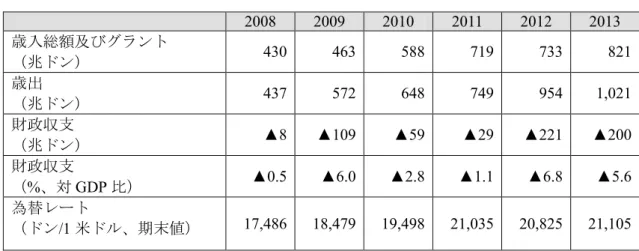 表 2-12  ベトナム国家財政状況  2008  2009  2010  2011  2012  2013  歳入総額及びグラント （兆ドン） 430  463  588  719  733  821  歳出 （兆ドン） 437  572  648  749  954  1,021  財政収支 （兆ドン） ▲8  ▲109  ▲59  ▲29  ▲221  ▲200  財政収支 （ %、対 GDP 比）  ▲0.5  ▲6.0  ▲2.8  ▲1.1  ▲6.8  ▲5.6  為替レート （ドン /1 米