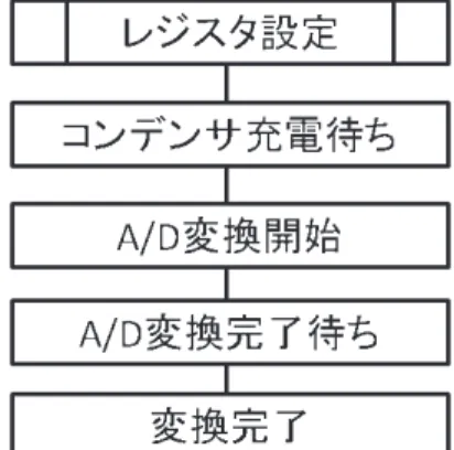 図 ＡＤＣＯＮ１レジスタ Fig. 21 Configuration diagram of ADCON1 register 