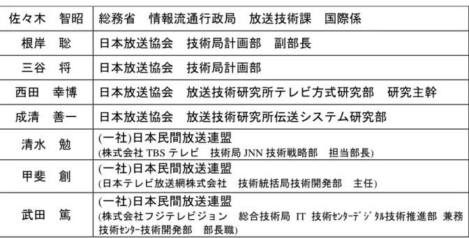 表 1  日本代表団 SG6 会合参加者  佐々木  智昭  総務省  情報流通行政局  放送技術課  国際係  根岸  聡  日本放送協会  技術局計画部  副部長  三谷  将  日本放送協会  技術局計画部  西田  幸博  日本放送協会  放送技術研究所テレビ方式研究部  研究主幹  成清  善一  日本放送協会  放送技術研究所伝送システム研究部  清水  勉  (一社)日本民間放送連盟  (株式会社 TBS テレビ  技術局 JNN 技術戦略部  担当部長) 甲斐  創  (一社)日本民間放送連