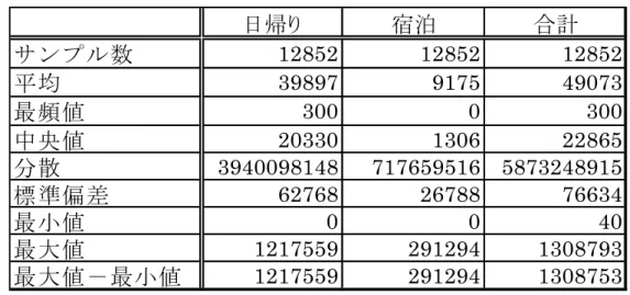 表 2  記述統計表   ( 和歌山県全 51 区 )  表 3  記述統計表   ( 世界遺産 録 11 市町 )  5.2  析 析結果 －基本形－ 節 基本形 あ 1 2 析結果 い 述 両 被説明変数 � �� 日帰 観 客数 宿泊観 客数 計観 客数 3 種類 あ 各々 析 世界遺産 種類 観 客数 う 影響 え 説明変数 併前 51 区 市町村 � 1993 1 ～ 2013 12 � 変数 2004 7 世界遺産 録後 当市町村 � �� あ う 市町村 や 加え 各々 市町村や 固 影響 除