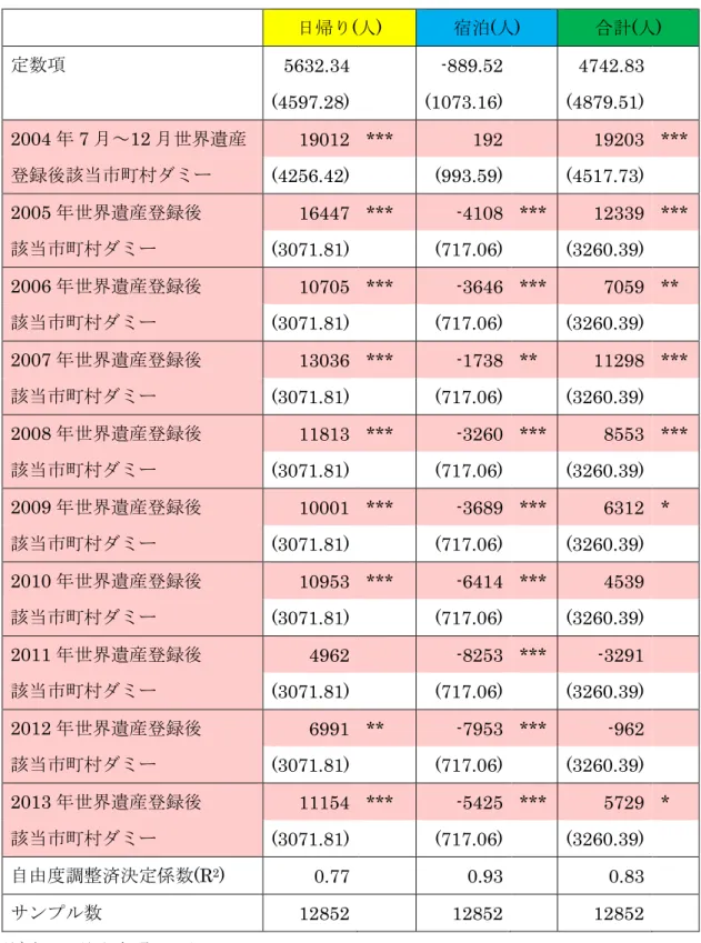 表 5  2  回帰 析結果 日帰 ( 人 )  宿泊 ( 人 )  計 ( 人 )  定数 5632.34      -889.52      4742.83      (4597.28)      (1073.16)      (4879.51)      2004 7 ～ 12 世界遺産 19012  ***  192  19203  ***  録後 当市町村 (4256.42)      (993.59)      (4517.73)      2005 世界遺産 録後 16447  ***  -4