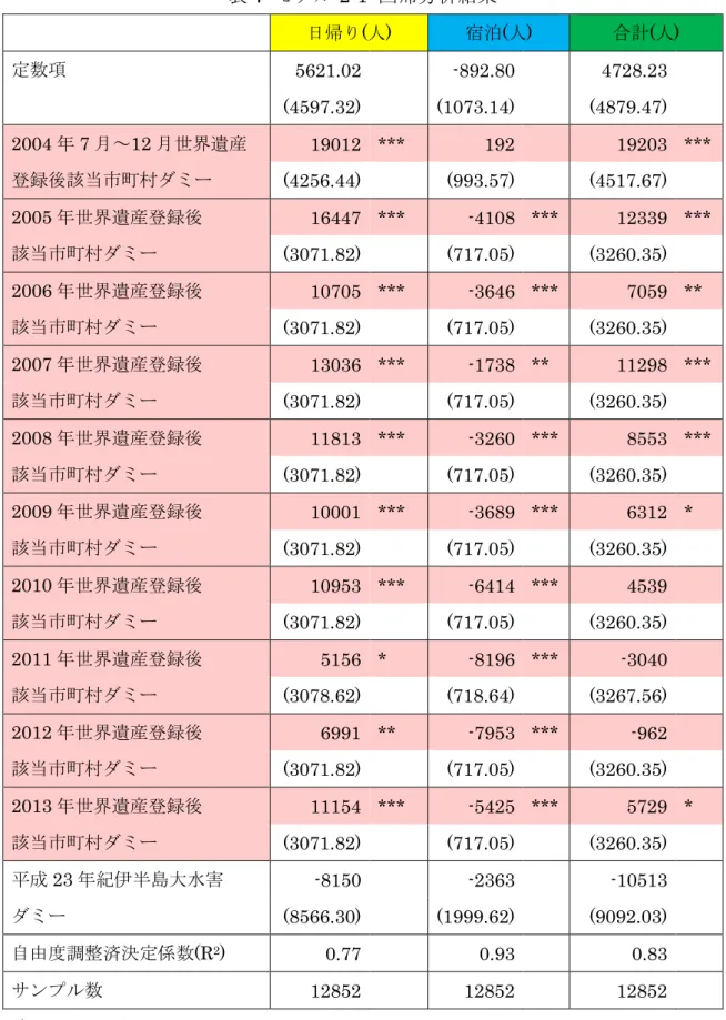 表 7  2-1  回帰 析結果 日帰 ( 人 )  宿泊 ( 人 )  計 ( 人 )  定数 5621.02      -892.80      4728.23      (4597.32)      (1073.14)      (4879.47)      2004 7 ～ 12 世界遺産 19012  ***  192      19203  ***  録後 当市町村 (4256.44)      (993.57)      (4517.67)      2005 世界遺産 録後 16447  *
