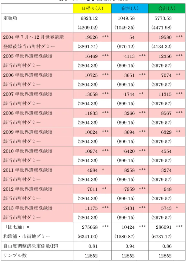 表 9  2-2  回帰 析結果 日帰 ( 人 )  宿泊 ( 人 )  計 ( 人 )  定数 6823.12      -1049.58      5773.53      (4209.02)      (1049.35)      (4471.98)      2004 7 ～ 12 世界遺産 19526  ***  54      19580  ***  録後 当市町村 (3891.21)      (970.12)      (4134.32)      2005 世界遺産 録後 16469  *