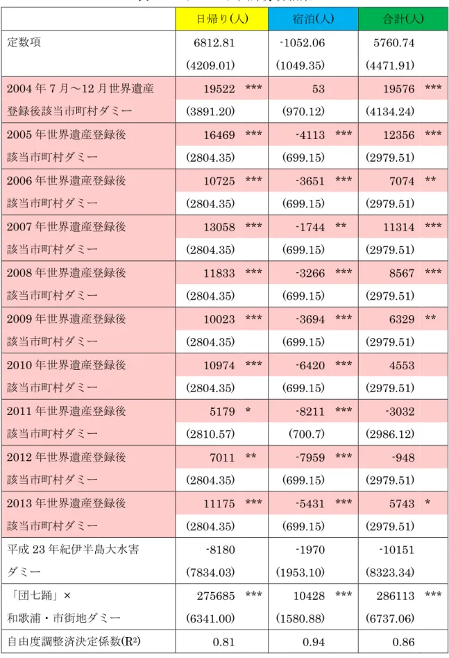 表 11  2-3  回帰 析結果 日帰 ( 人 )  宿泊 ( 人 )  計 ( 人 )  定数 6812.81      -1052.06      5760.74      (4209.01)      (1049.35)      (4471.91)      2004 7 ～ 12 世界遺産 19522  ***  53      19576  ***  録後 当市町村 (3891.20)      (970.12)      (4134.24)      2005 世界遺産 録後 16469  