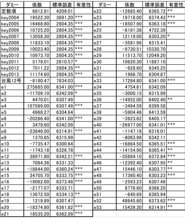 表 2-3 回帰 析結果  －日帰 観 客数－ 注 1 2  自 調整済決定係数 (R 2 ) ： 0.81    ン 数： 12,852  注 1)  表 4 注 参照 市町村 結果 割愛 い 2) key2004 ： 2004 7 ～ 12 世界遺産 録後 当市町村 key2005 ： 2005 世界遺産 録後 当市町村 key2006 ： 2006 世界遺産 録後 当市町村 … key2013 ： 2013 世界遺産 録後 当市町村 風 12 号： 成 23 紀伊半島大水害 e1 ～ e53 ：表 対
