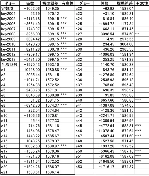 表 2-3 回帰 析結果  －宿泊観 客数－ 注 1 2 自 調整済決定係数 (R 2 ) ： 0.94  ン 数： 12,852  注 1)  表 4 注 参照 市町村 結果 割愛 い 2) key2004 ： 2004 7 ～ 12 世界遺産 録後 当市町村 key2005 ： 2005 世界遺産 録後 当市町村 key2006 ： 2006 世界遺産 録後 当市町村 … key2013 ： 2013 世界遺産 録後 当市町村 風 12 号： 成 23 紀伊半島大水害 e1 ～ e53 ：表 対応ダミ係