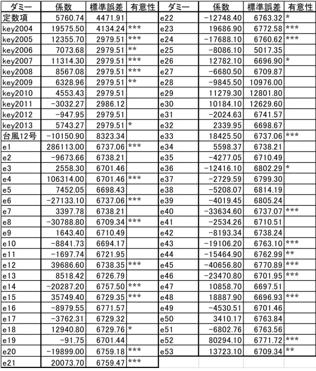 表 2-3 回帰 析結果  － 計観 客数－ 注 1 ･ 2 自 調整済決定係数 (R 2 ) ： 0.86  ン 数： 12,852  注 1)  表 4 注 参照 市町村 結果 割愛 い 2) key2004 ： 2004 7 ～ 12 世界遺産 録後 当市町村 key2005 ： 2005 世界遺産 録後 当市町村 key2006 ： 2006 世界遺産 録後 当市町村 … key2013 ： 2013 世界遺産 録後 当市町村 風 12 号： 成 23 紀伊半島大水害 e1 ～ e53 ：表 対応ダ